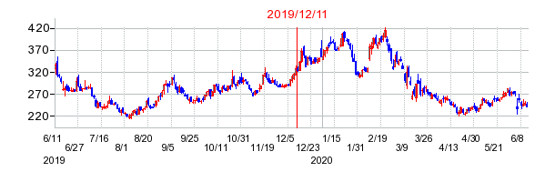 2019年12月11日 16:03前後のの株価チャート